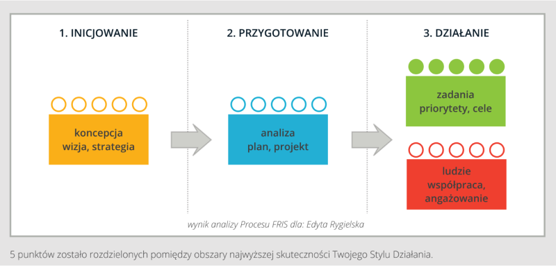 Wyniki badania Fris pokazujące rolę zawodnika w zespole